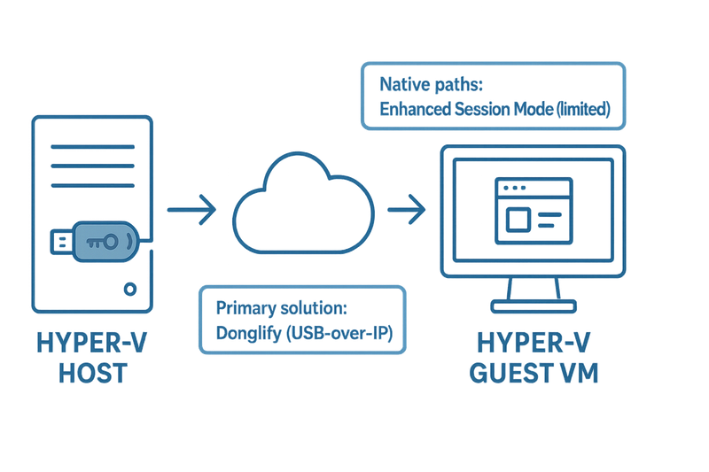 Hyper-V USB dongle