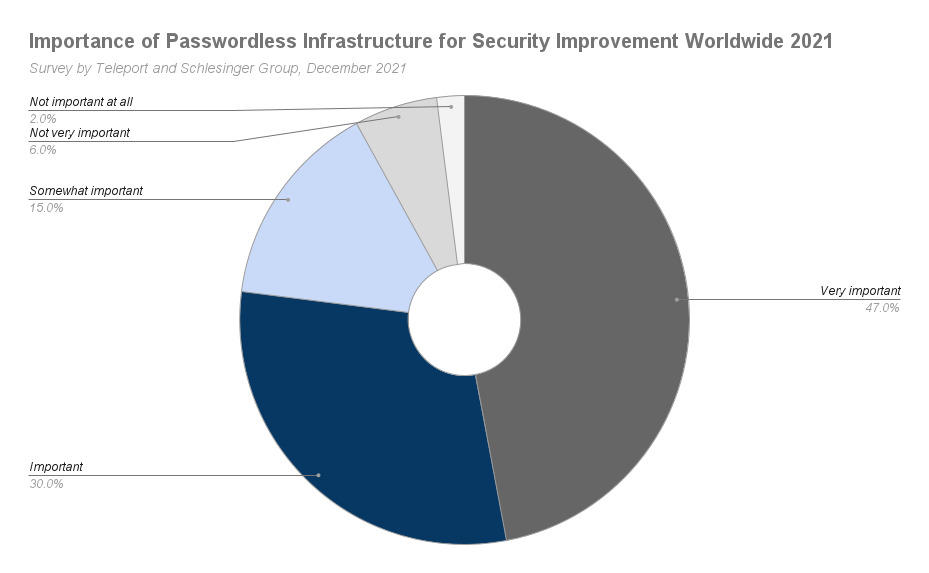 Importance of Passwordless Infrastructure for Security Improvement