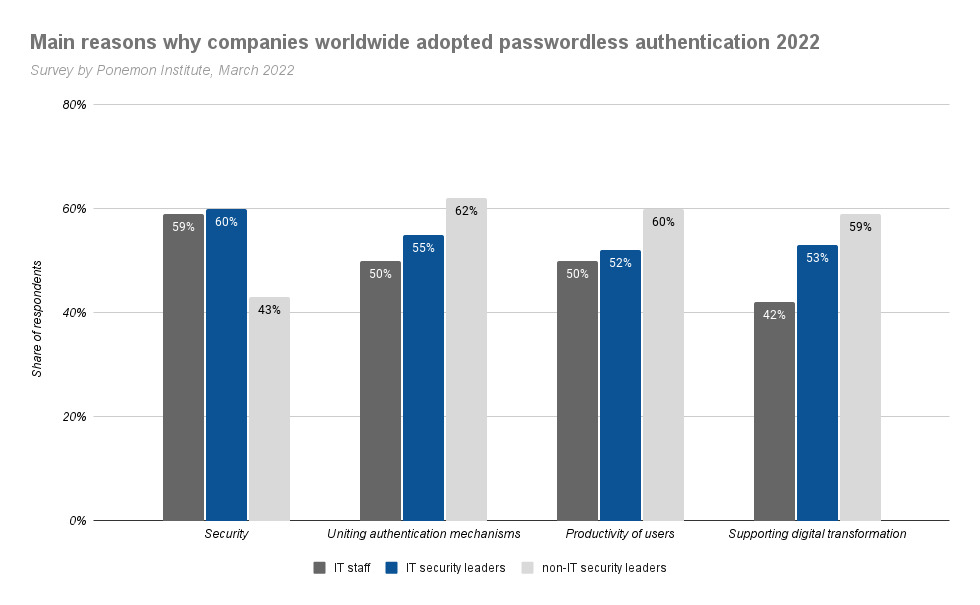 Main reasons why companies worldwide adopted passwordless authentication