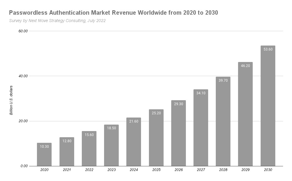 Passwordless Authentication Market Revenue