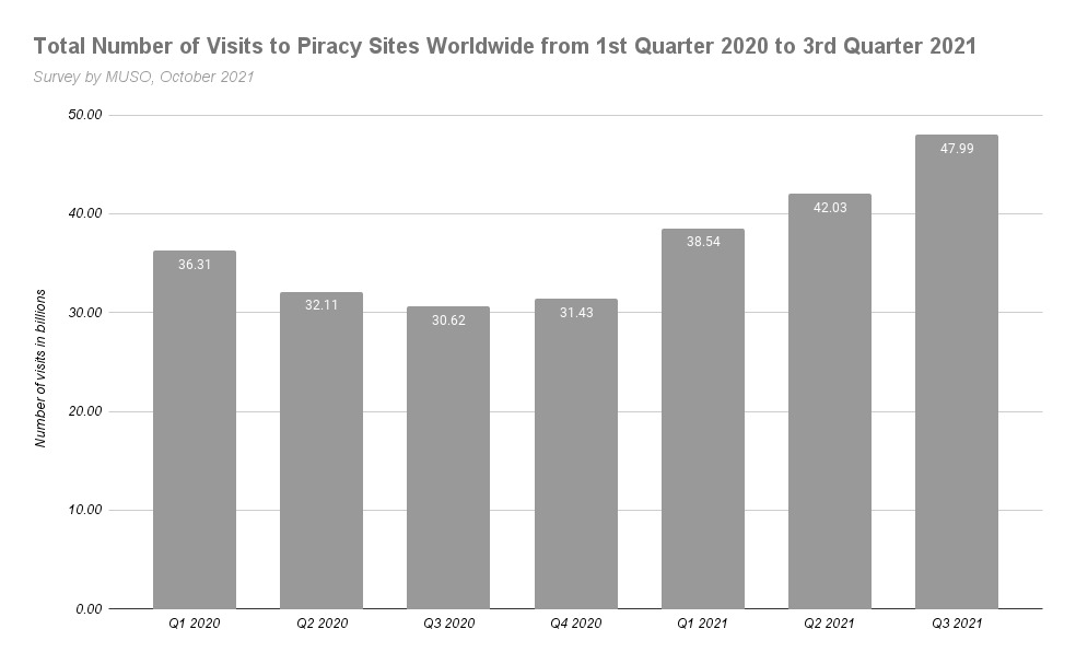 Total Number of Visits to Piracy Sites